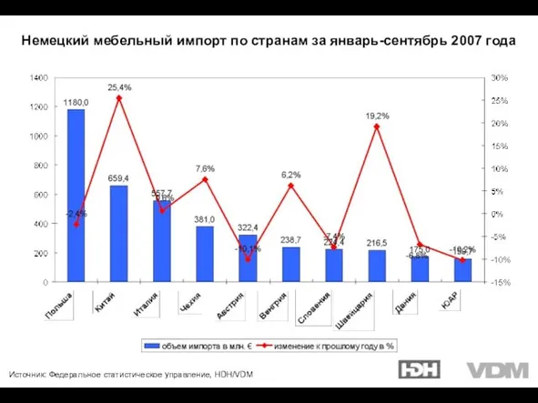 Источник: Федеральное статистическое управление, HDH/VDM Немецкий мебельный импорт по странам за январь-сентябрь 2007 года