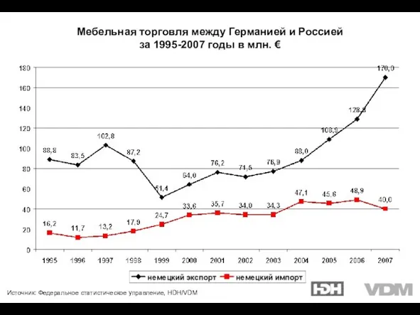 Источник: Федеральное статистическое управление, HDH/VDM Мебельная торговля между Германией и Россией за