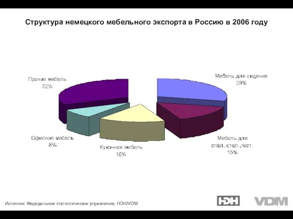 Источник: Федеральное статистическое управление, HDH/VDM Структура немецкого мебельного экспорта в Россию в 2006 году