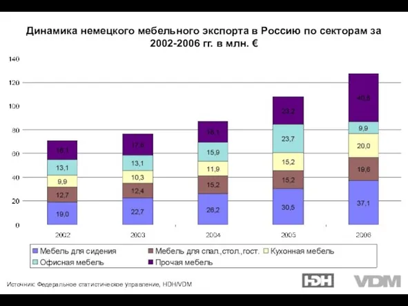 Источник: Федеральное статистическое управление, HDH/VDM Динамика немецкого мебельного экспорта в Россию по