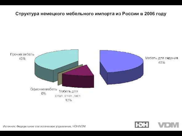 Источник: Федеральное статистическое управление, HDH/VDM Структура немецкого мебельного импорта из России в 2006 году