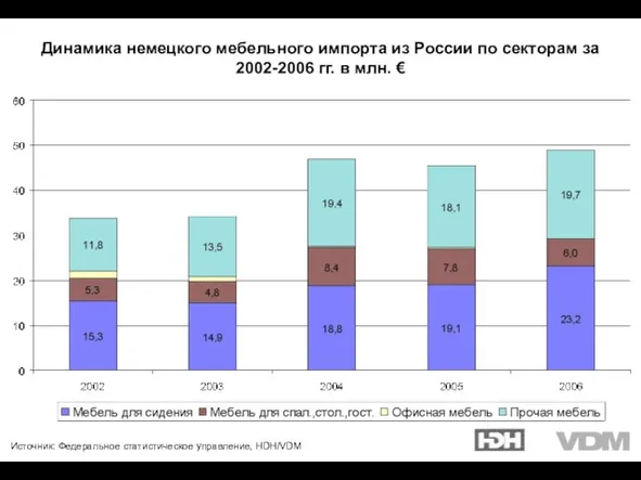 Источник: Федеральное статистическое управление, HDH/VDM Динамика немецкого мебельного импорта из России по