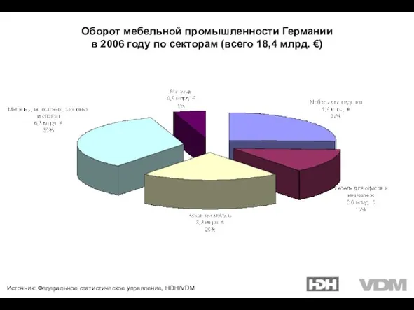 Источник: Федеральное статистическое управление, HDH/VDM Оборот мебельной промышленности Германии в 2006 году