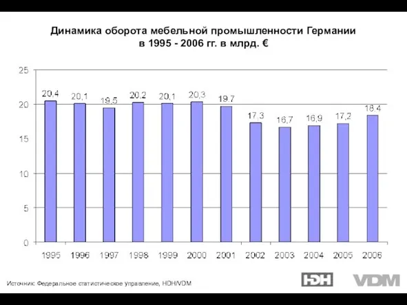 Источник: Федеральное статистическое управление, HDH/VDM Динамика оборота мебельной промышленности Германии в 1995