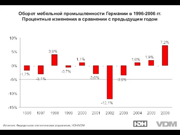 Источник: Федеральное статистическое управление, HDH/VDM Оборот мебельной промышленности Германии в 1996-2006 гг.