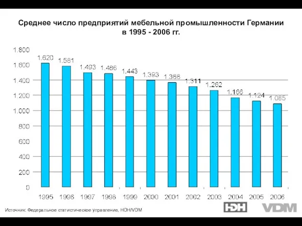 Источник: Федеральное статистическое управление, HDH/VDM Среднее число предприятий мебельной промышленности Германии в 1995 - 2006 гг.