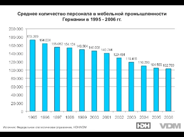 Источник: Федеральное статистическое управление, HDH/VDM Среднее количество персонала в мебельной промышленности Германии