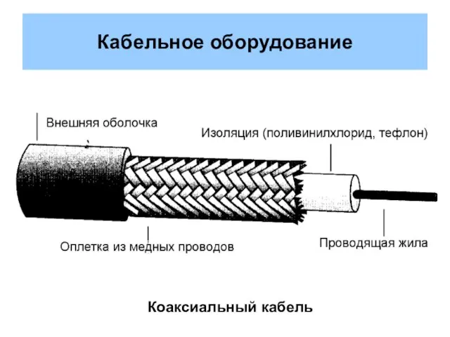 Кабельное оборудование Коаксиальный кабель