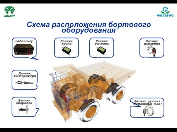 Схема расположения бортового оборудования Работомер Датчик крена Датчик тангажа Датчик температуры Датчик