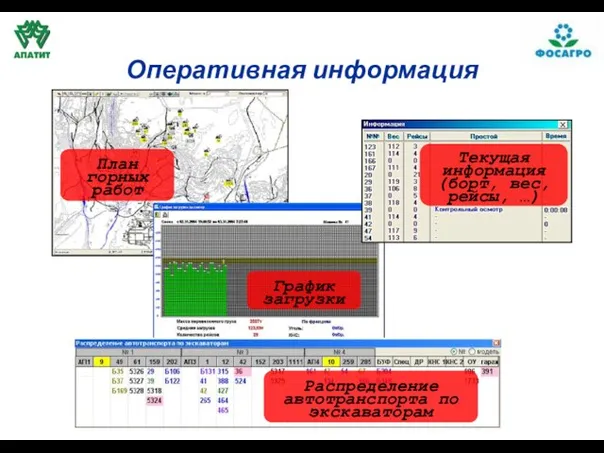 Оперативная информация График загрузки План горных работ Текущая информация (борт, вес, рейсы,