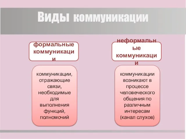 Виды коммуникации формальные коммуникации неформальные коммуникации коммуникации, отражающие связи, необходимые для выполнения