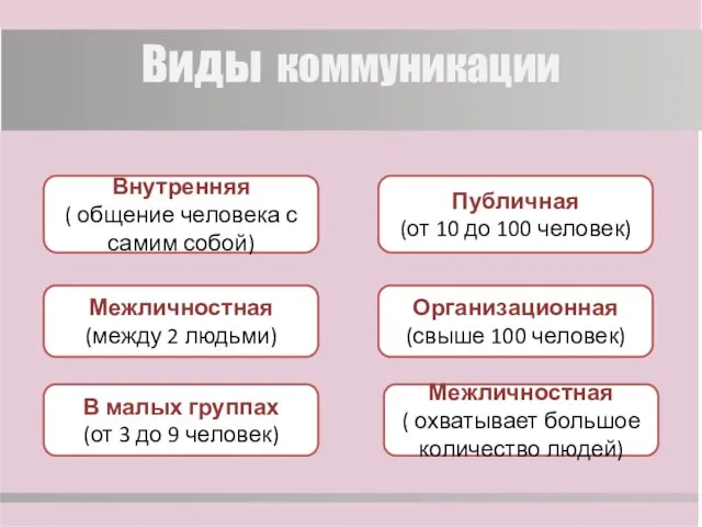 Виды коммуникации Межличностная (между 2 людьми) Внутренняя ( общение человека с самим