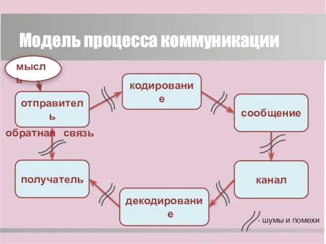 Модель процесса коммуникации отправитель мысль кодирование сообщение канал декодирование получатель обратная связь - шумы и помехи