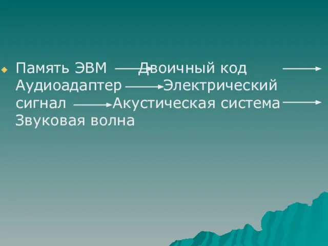 Память ЭВМ Двоичный код Аудиоадаптер Электрический сигнал Акустическая система Звуковая волна