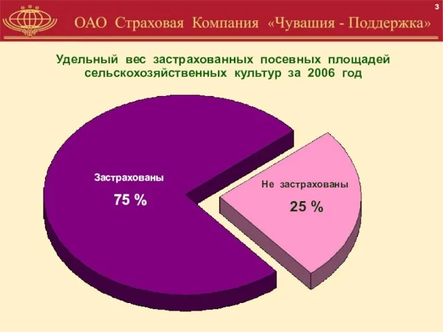 Удельный вес застрахованных посевных площадей сельскохозяйственных культур за 2006 год 3 Застрахованы