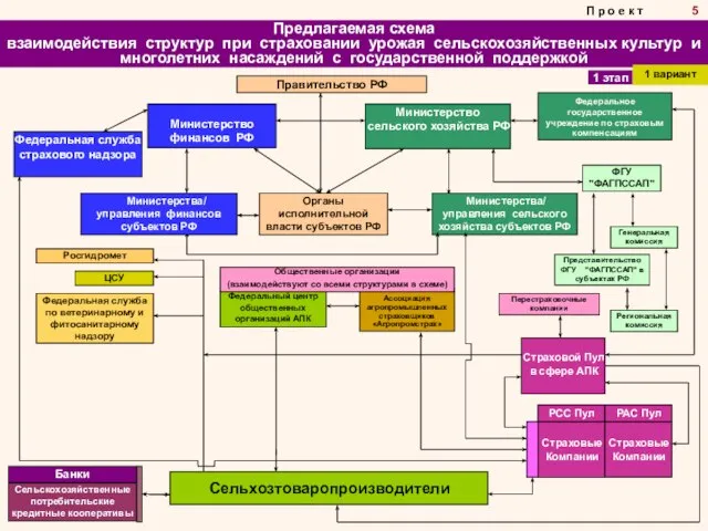 Предлагаемая схема взаимодействия структур при страховании урожая сельскохозяйственных культур и многолетних насаждений