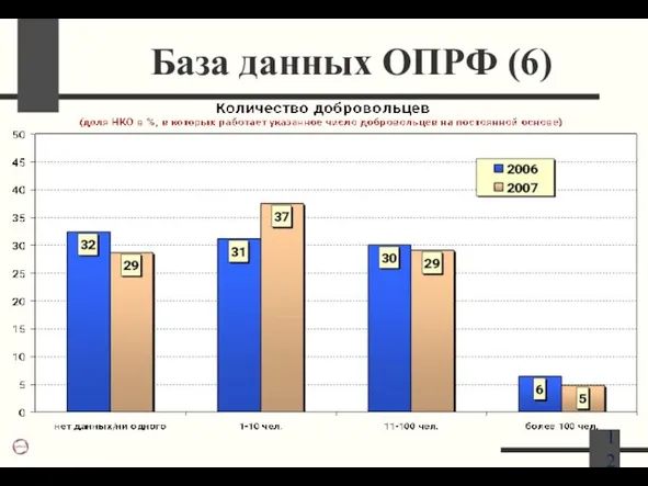 База данных ОПРФ (6)