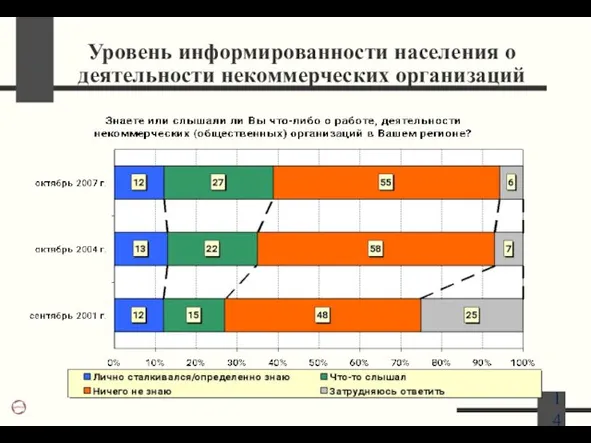 Уровень информированности населения о деятельности некоммерческих организаций