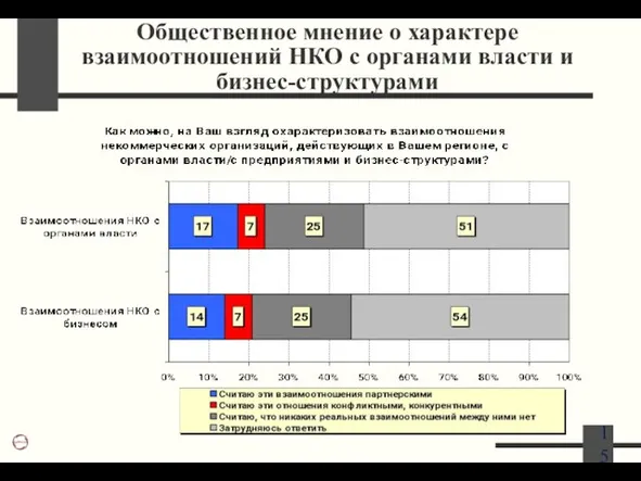 Общественное мнение о характере взаимоотношений НКО с органами власти и бизнес-структурами