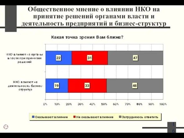 Общественное мнение о влиянии НКО на принятие решений органами власти и деятельность предприятий и бизнес-структур