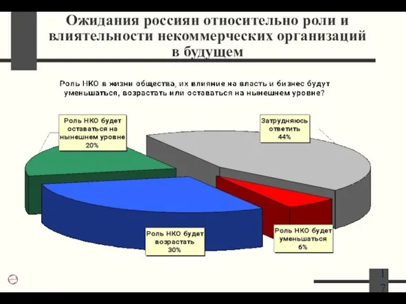 Ожидания россиян относительно роли и влиятельности некоммерческих организаций в будущем