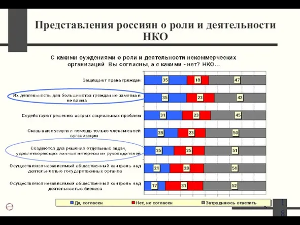 Представления россиян о роли и деятельности НКО