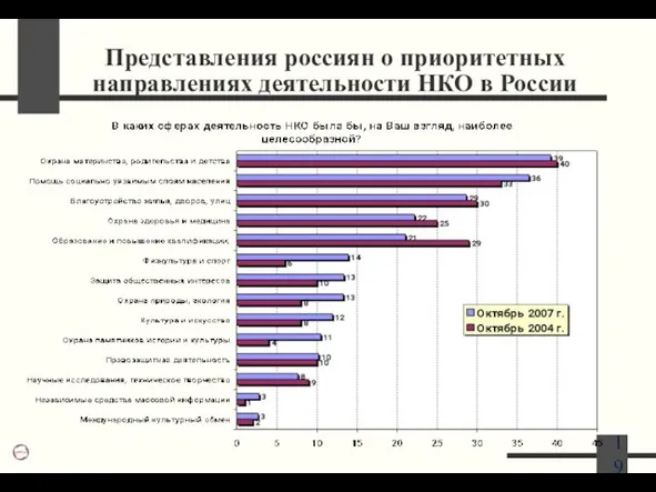 Представления россиян о приоритетных направлениях деятельности НКО в России