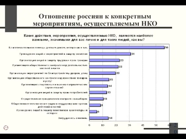 Отношение россиян к конкретным мероприятиям, осуществляемым НКО