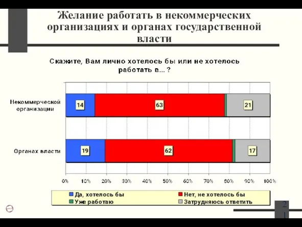 Желание работать в некоммерческих организациях и органах государственной власти