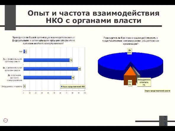 Опыт и частота взаимодействия НКО с органами власти