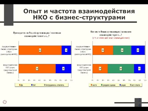 Опыт и частота взаимодействия НКО с бизнес-структурами