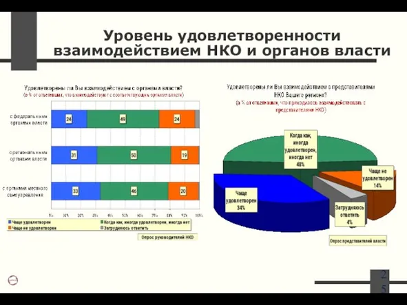 Уровень удовлетворенности взаимодействием НКО и органов власти