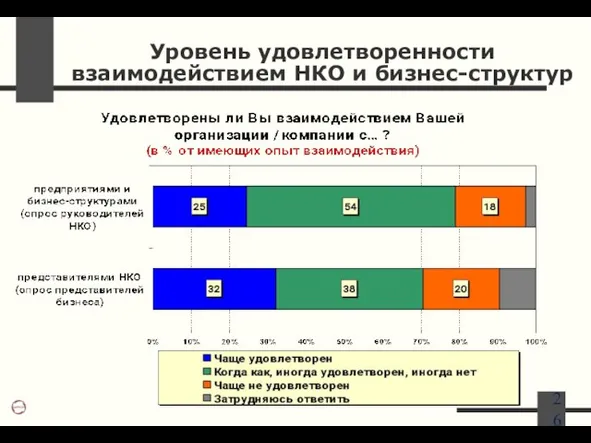 Уровень удовлетворенности взаимодействием НКО и бизнес-структур