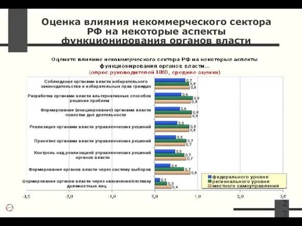 Оценка влияния некоммерческого сектора РФ на некоторые аспекты функционирования органов власти