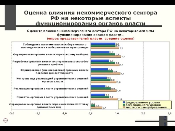 Оценка влияния некоммерческого сектора РФ на некоторые аспекты функционирования органов власти