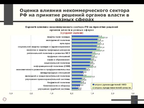 Оценка влияния некоммерческого сектора РФ на принятие решений органов власти в разных сферах