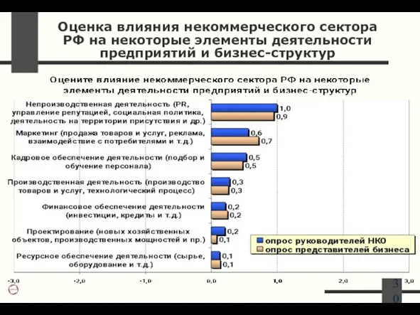 Оценка влияния некоммерческого сектора РФ на некоторые элементы деятельности предприятий и бизнес-структур