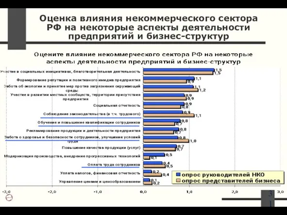 Оценка влияния некоммерческого сектора РФ на некоторые аспекты деятельности предприятий и бизнес-структур