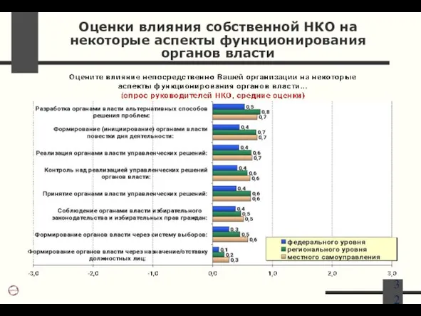 Оценки влияния собственной НКО на некоторые аспекты функционирования органов власти