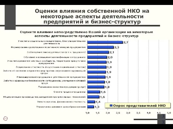 Оценки влияния собственной НКО на некоторые аспекты деятельности предприятий и бизнес-структур