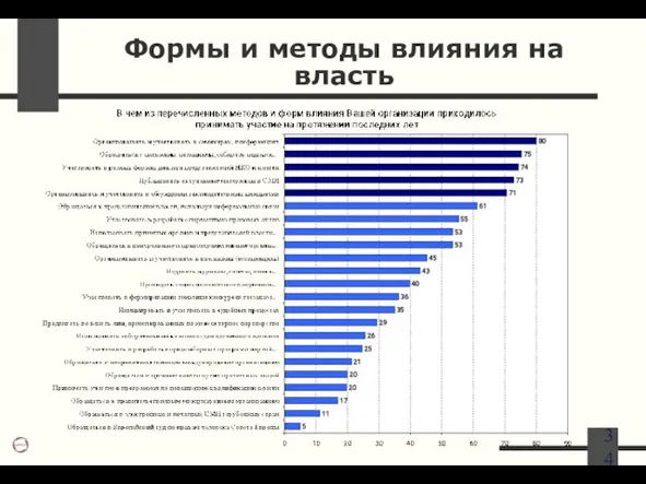 Формы и методы влияния на власть