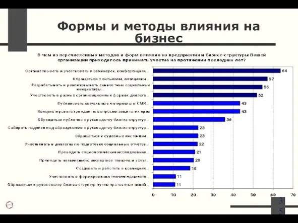 Формы и методы влияния на бизнес