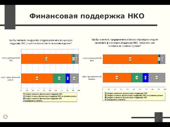 Финансовая поддержка НКО