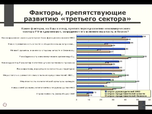 Факторы, препятствующие развитию «третьего сектора»