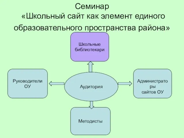 Семинар «Школьный сайт как элемент единого образовательного пространства района» Школьные библиотекари Руководители