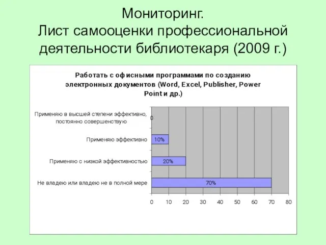 Мониторинг. Лист самооценки профессиональной деятельности библиотекаря (2009 г.)