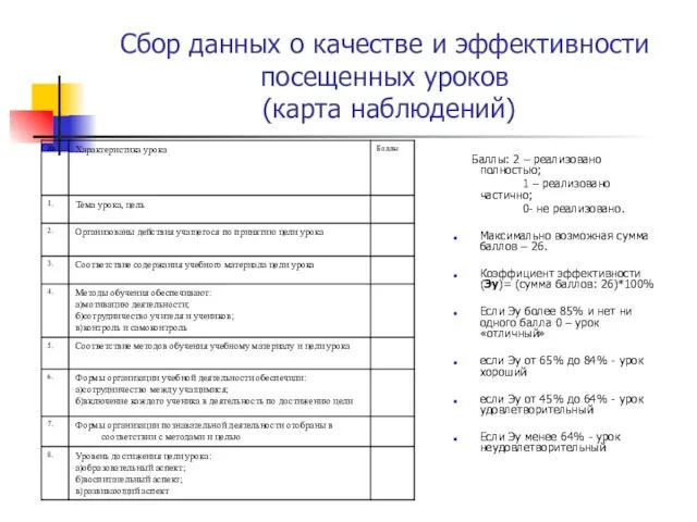 Сбор данных о качестве и эффективности посещенных уроков (карта наблюдений) Баллы: 2