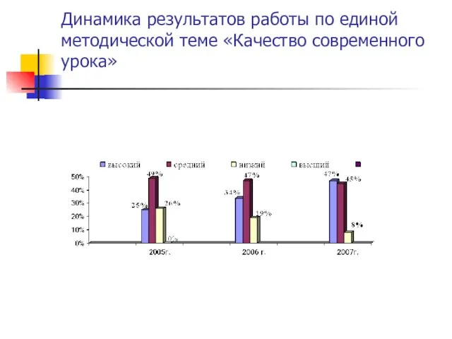 Динамика результатов работы по единой методической теме «Качество современного урока»