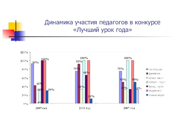 Динамика участия педагогов в конкурсе «Лучший урок года»