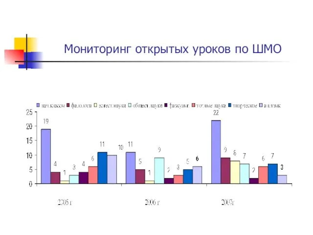 Мониторинг открытых уроков по ШМО